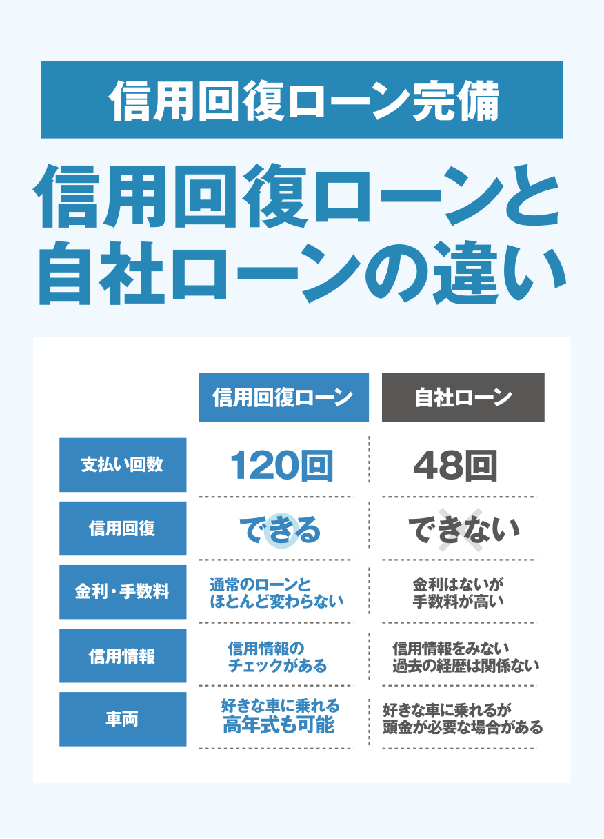 信用回復ローンと自社ローンの違い